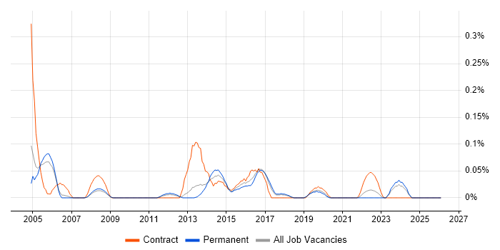 Database Specialist job vacancy trend in Manchester