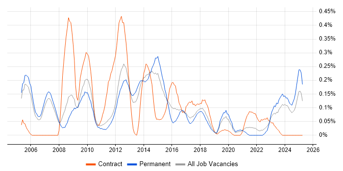 Job vacancy trend for Database Tuning in Manchester Job vacancy trend for Database Tuning in Manchester