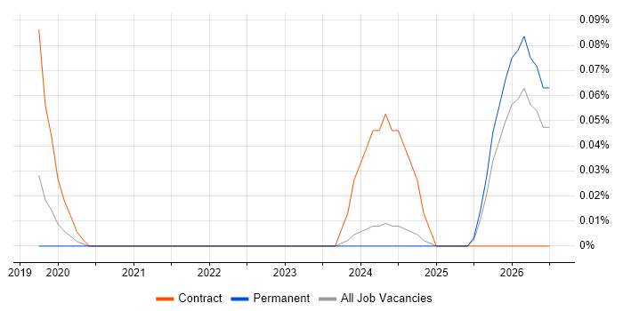 Databricks Consultant job vacancy trend in Manchester