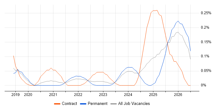 Databricks Data Engineer job vacancy trend in Manchester
