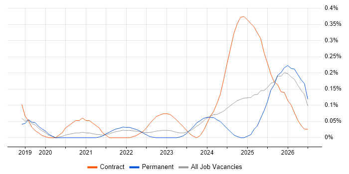 Databricks Engineer job vacancy trend in Manchester