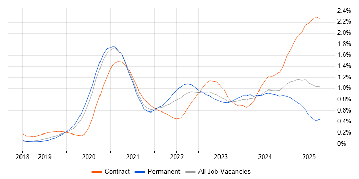 Job vacancy trend for Databricks in Manchester