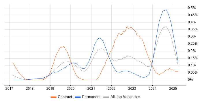 Job vacancy trend for Datadog in Manchester
