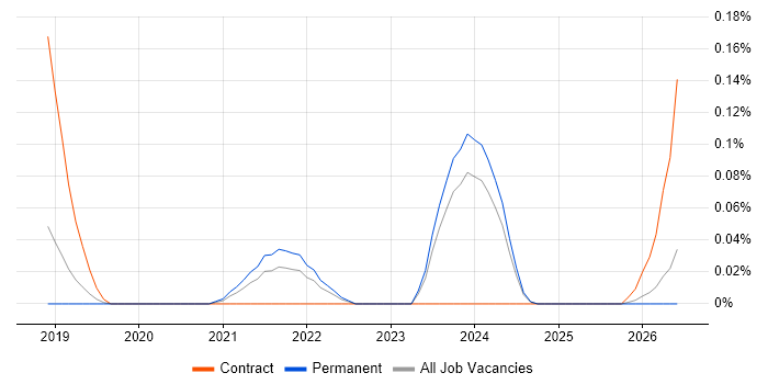 DataOps Engineer job vacancy trend in Manchester