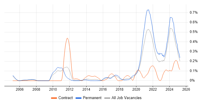 Job vacancy trend for DataOps in Manchester