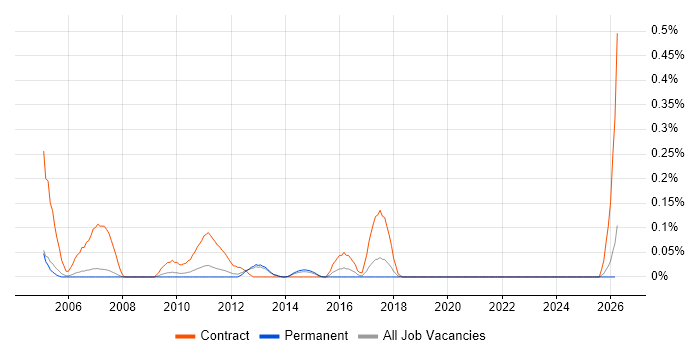 DataStage Developer job vacancy trend in Manchester