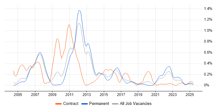 Job vacancy trend for DataStage in Manchester Job vacancy trend for DataStage in Manchester