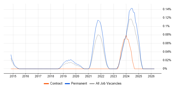 Datto job vacancy trend in Manchester