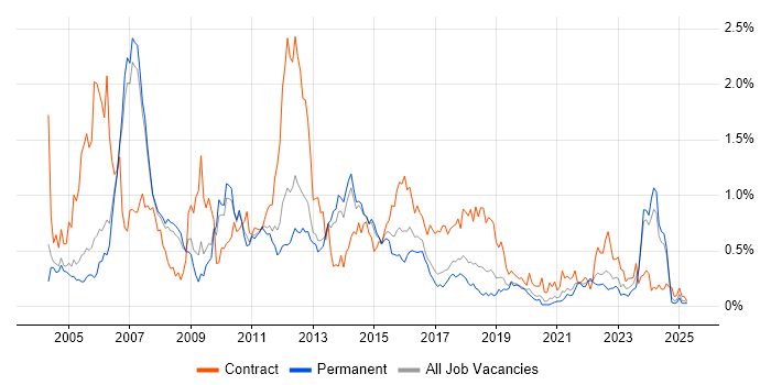 Job vacancy trend for DB2 in Manchester