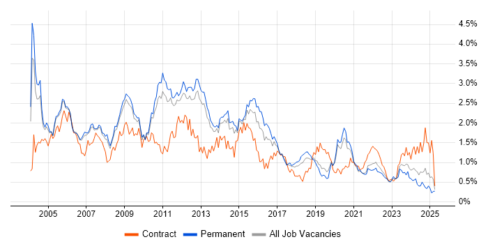Job vacancy trend for DBA in Manchester