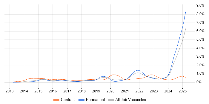 Job vacancy trend for DBS Check in Manchester