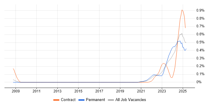 Job vacancy trend for dbt in Manchester Job vacancy trend for dbt in Manchester
