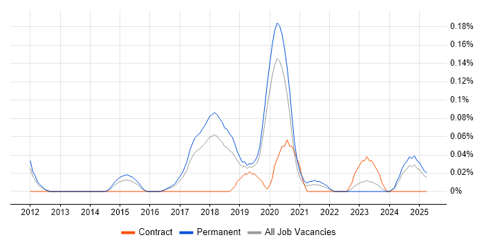 Job vacancy trend for DDoS Mitigation in Manchester Job vacancy trend for DDoS Mitigation in Manchester