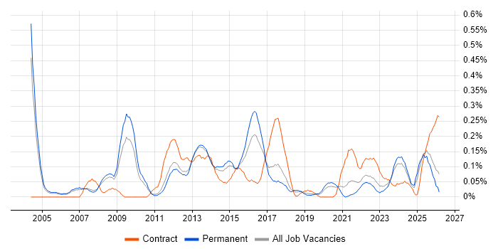 Deadline-Driven job vacancy trend in Manchester