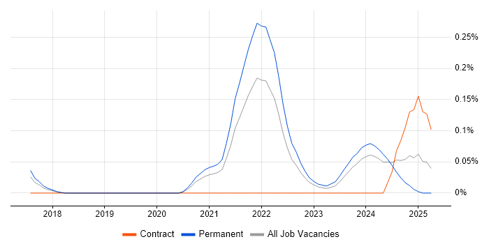 Job vacancy trend for Decarbonisation in Manchester