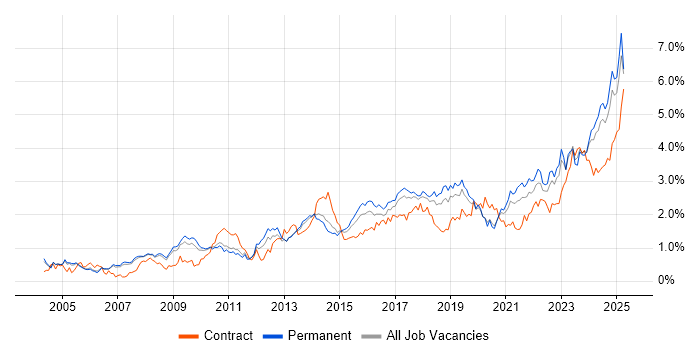 Job vacancy trend for Decision-Making in Manchester