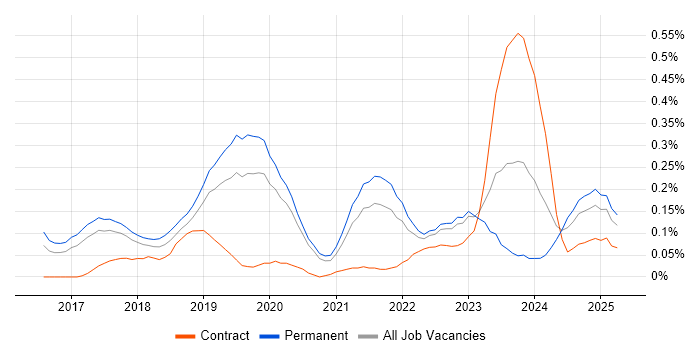 Job vacancy trend for Deep Learning in Manchester