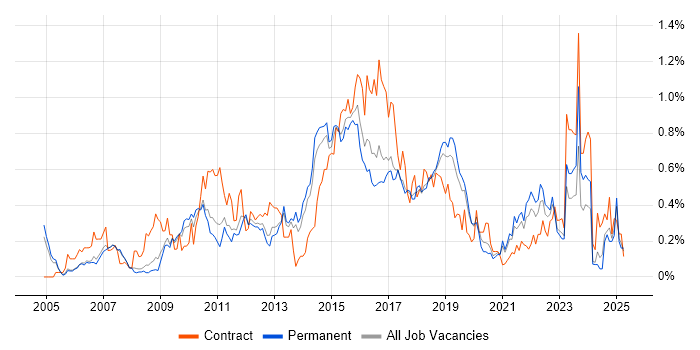 Job vacancy trend for Defect Management in Manchester
