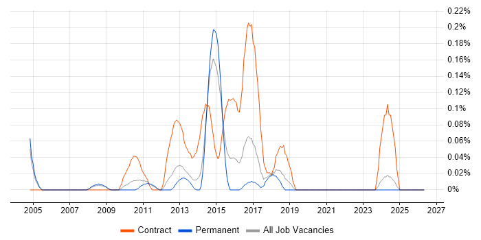 Defect Manager job vacancy trend in Manchester