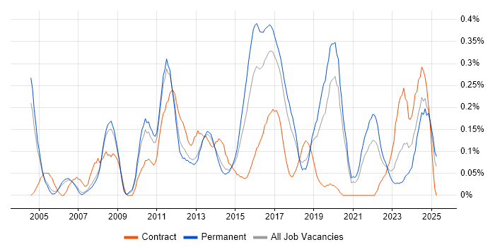 Job vacancy trend for Defect Tracking in Manchester Job vacancy trend for Defect Tracking in Manchester