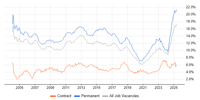 Job vacancy trend for Degree in Manchester