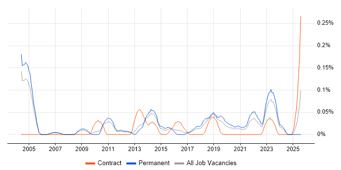 Job vacancy trend for Delivery Director in Manchester
