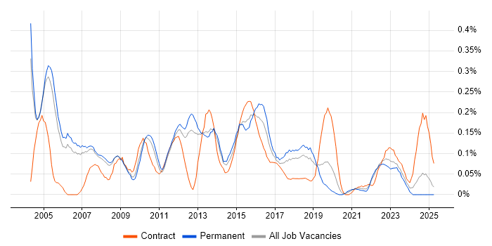 Job vacancy trend for Delivery Project Manager in Manchester