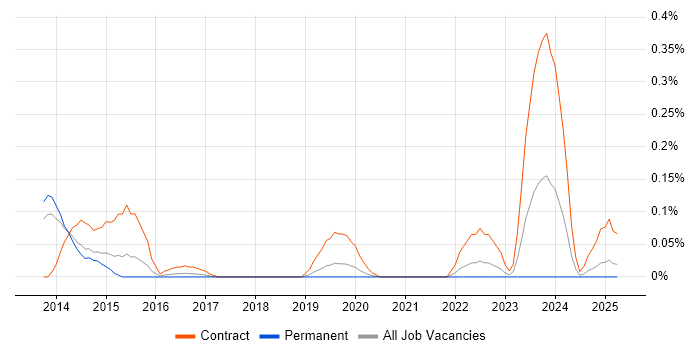 Job vacancy trend for Dell DRAC in Manchester