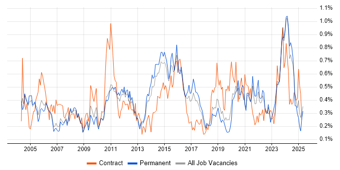 Job vacancy trend for Dell in Manchester Job vacancy trend for Dell in Manchester