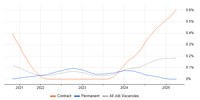 Job vacancy trend for Delta Lake in Manchester Job vacancy trend for Delta Lake in Manchester