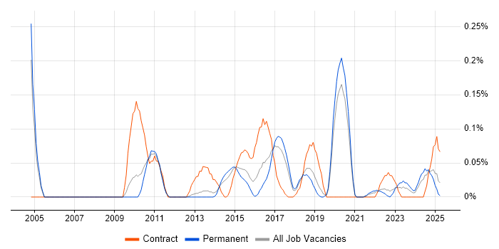 Job vacancy trend for Demand Forecasting in Manchester