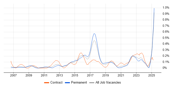 Job vacancy trend for Demand Management in Manchester