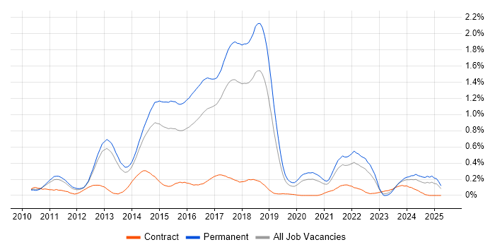 Job vacancy trend for Dependency Injection in Manchester Job vacancy trend for Dependency Injection in Manchester
