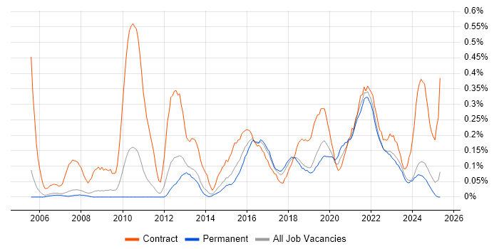 Job vacancy trend for Dependency Management in Manchester