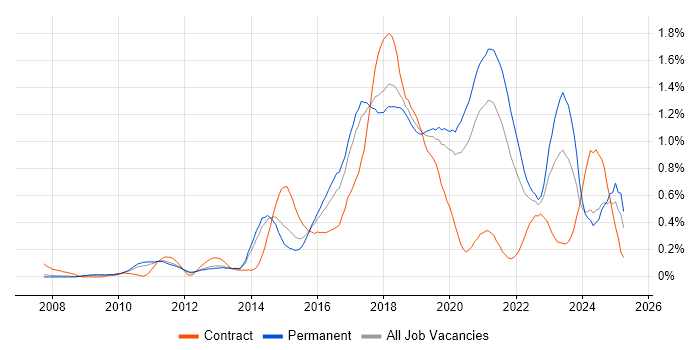 Job vacancy trend for Deployment Automation in Manchester