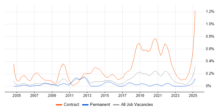 Job vacancy trend for Deployment Engineer in Manchester