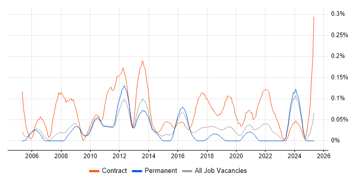 Job vacancy trend for Deployment Manager in Manchester Job vacancy trend for Deployment Manager in Manchester