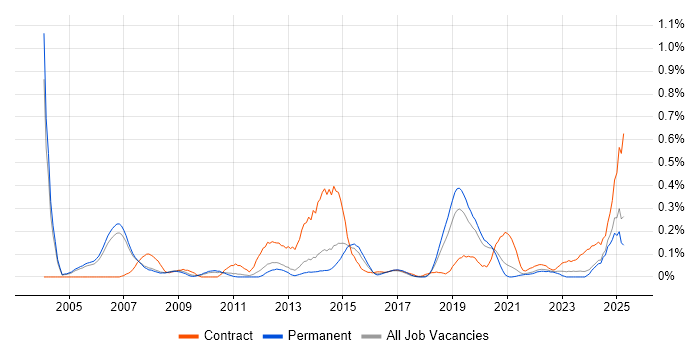 Job vacancy trend for Derivative in Manchester