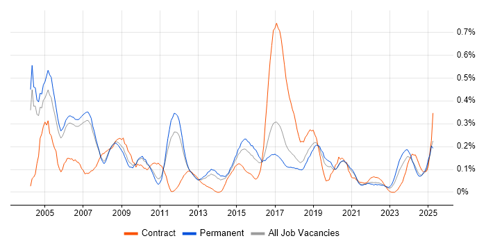 Job vacancy trend for Design Engineer in Manchester Job vacancy trend for Design Engineer in Manchester