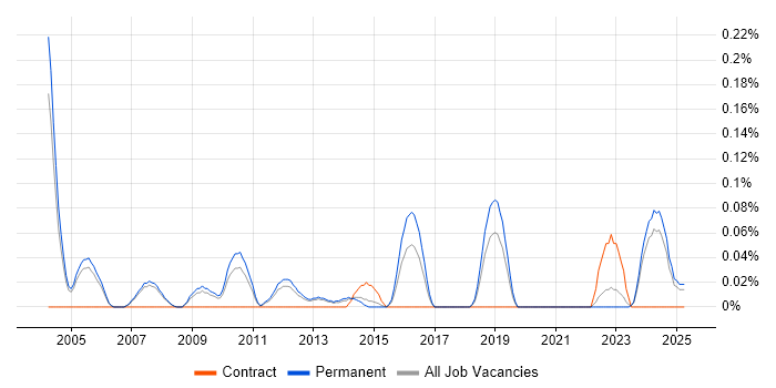 Job vacancy trend for Design for Manufacturing in Manchester Job vacancy trend for Design for Manufacturing in Manchester