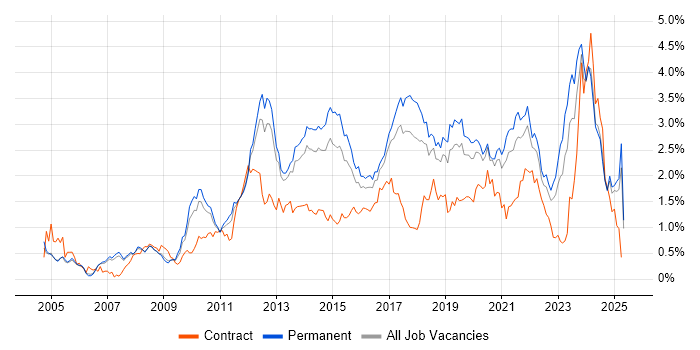 Job vacancy trend for Design Patterns in Manchester Job vacancy trend for Design Patterns in Manchester