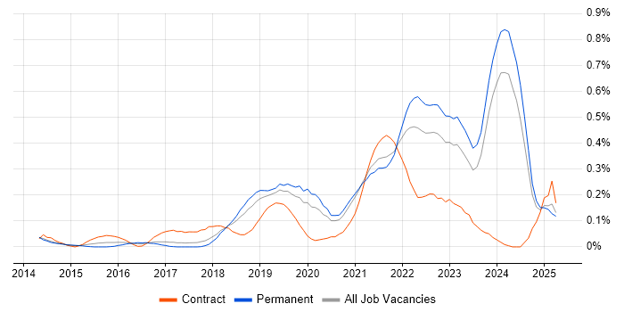 Job vacancy trend for Design Thinking in Manchester