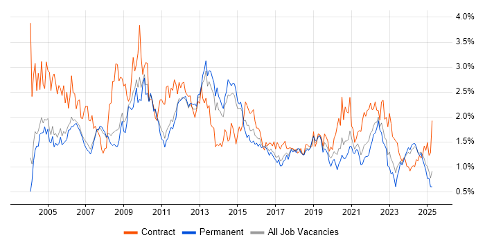 Job vacancy trend for Designer in Manchester Job vacancy trend for Designer in Manchester