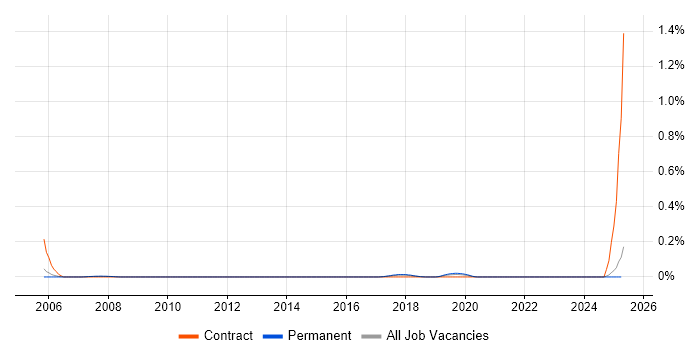 Job vacancy trend for Deskside Analyst in Manchester