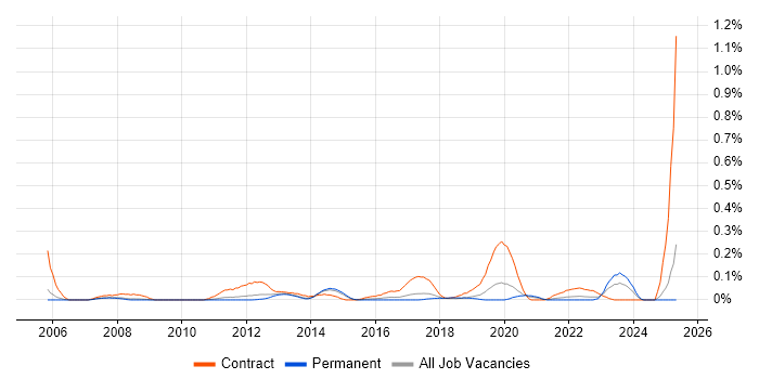 Job vacancy trend for Deskside Support in Manchester