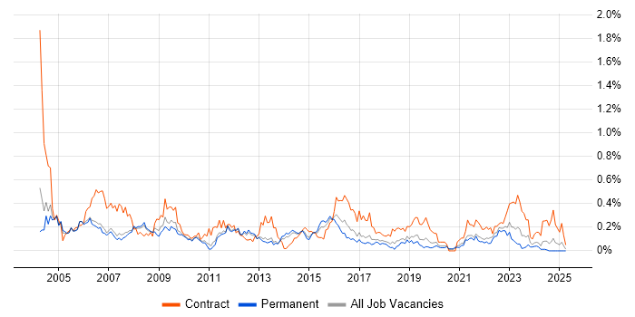 Job vacancy trend for Desktop Analyst in Manchester