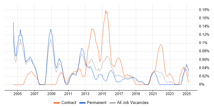 Job vacancy trend for Desktop Manager in Manchester Job vacancy trend for Desktop Manager in Manchester
