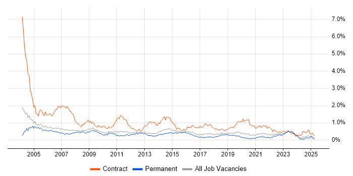 Job vacancy trend for Desktop Support in Manchester