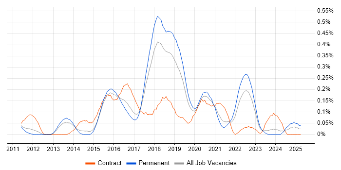 Job vacancy trend for Developer in Test in Manchester Job vacancy trend for Developer in Test in Manchester