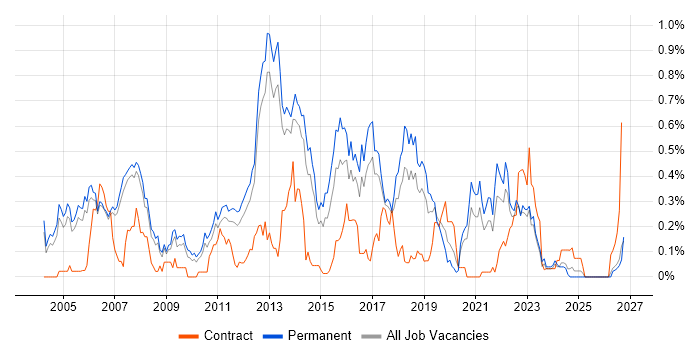 Developer/Software Engineer job vacancy trend in Manchester